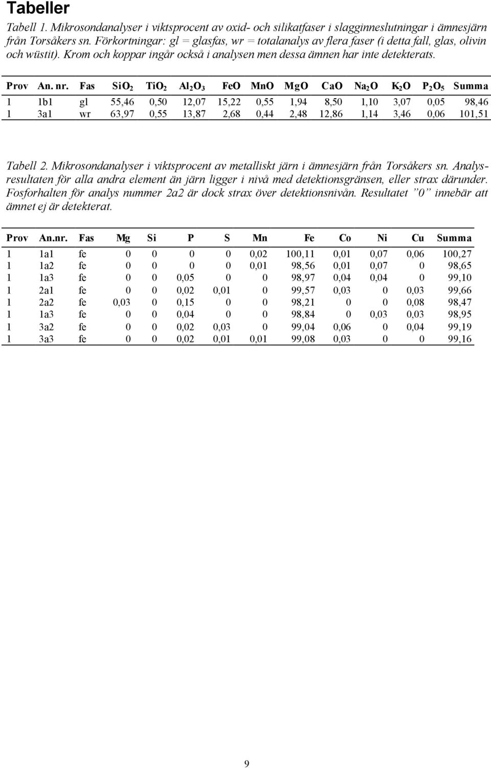 Fas SiO 2 TiO 2 Al 2 O 3 FeO MnO MgO CaO Na 2 O K 2 O P 2 O 5 Summa 1 1b1 gl 55,46 0,50 12,07 15,22 0,55 1,94 8,50 1,10 3,07 0,05 98,46 1 3a1 wr 63,97 0,55 13,87 2,68 0,44 2,48 12,86 1,14 3,46 0,06