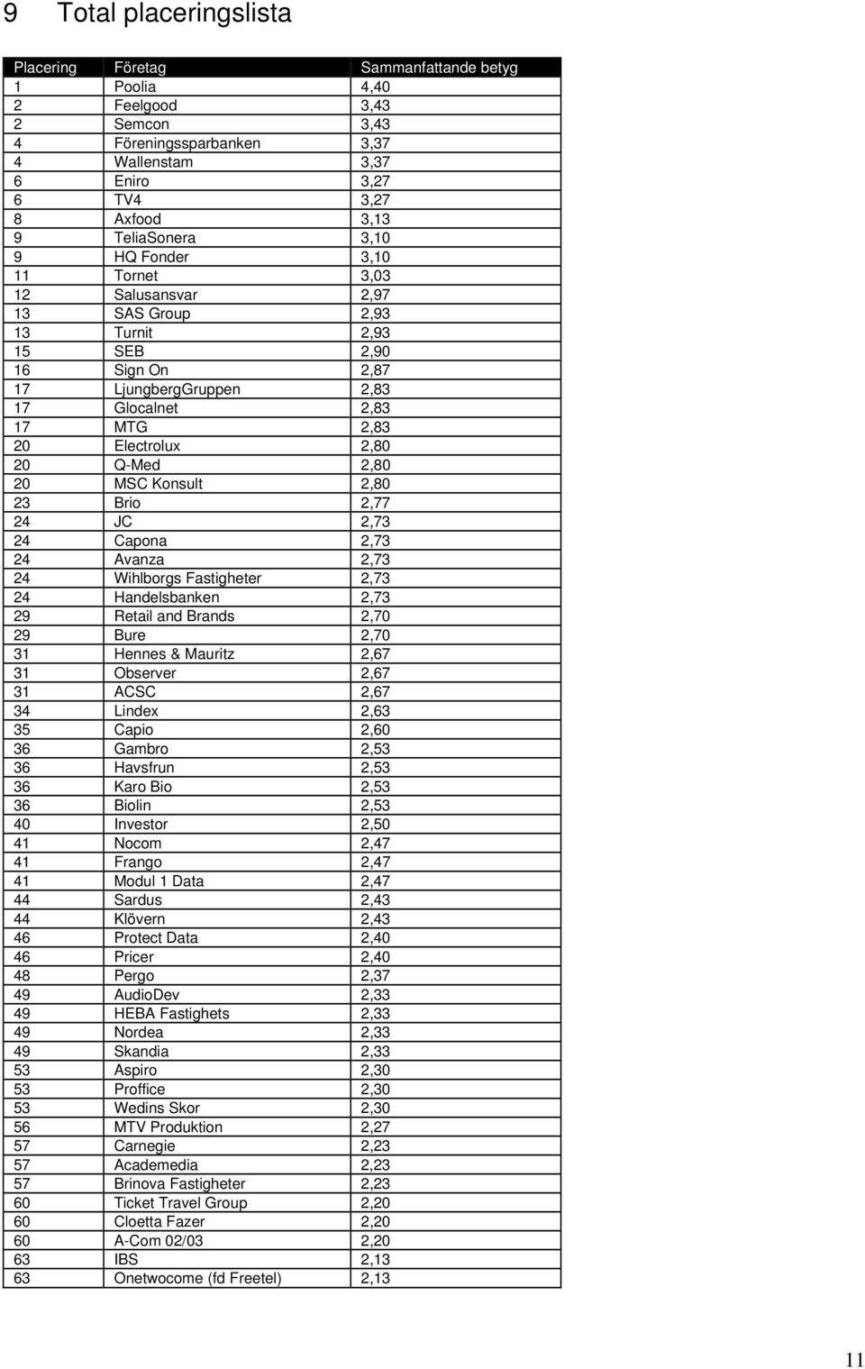 2,80 20 Q-Med 2,80 20 MSC Konsult 2,80 23 Brio 2,77 24 JC 2,73 24 Capona 2,73 24 Avanza 2,73 24 Wihlborgs Fastigheter 2,73 24 Handelsbanken 2,73 29 Retail and Brands 2,70 29 Bure 2,70 31 Hennes &