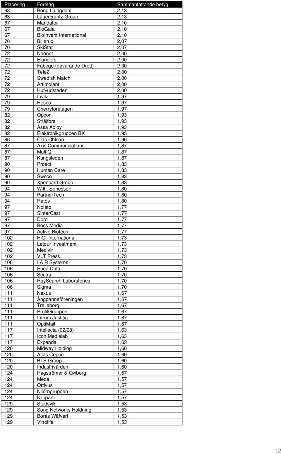Strålfors 1,93 82 Assa Abloy 1,93 82 Elektronikgruppen BK 1,93 86 Clas Ohlson 1,90 87 Axis Communications 1,87 87 MultiQ 1,87 87 Kungsleden 1,87 90 Proact 1,83 90 Human Care 1,83 90 Sweco 1,83 90