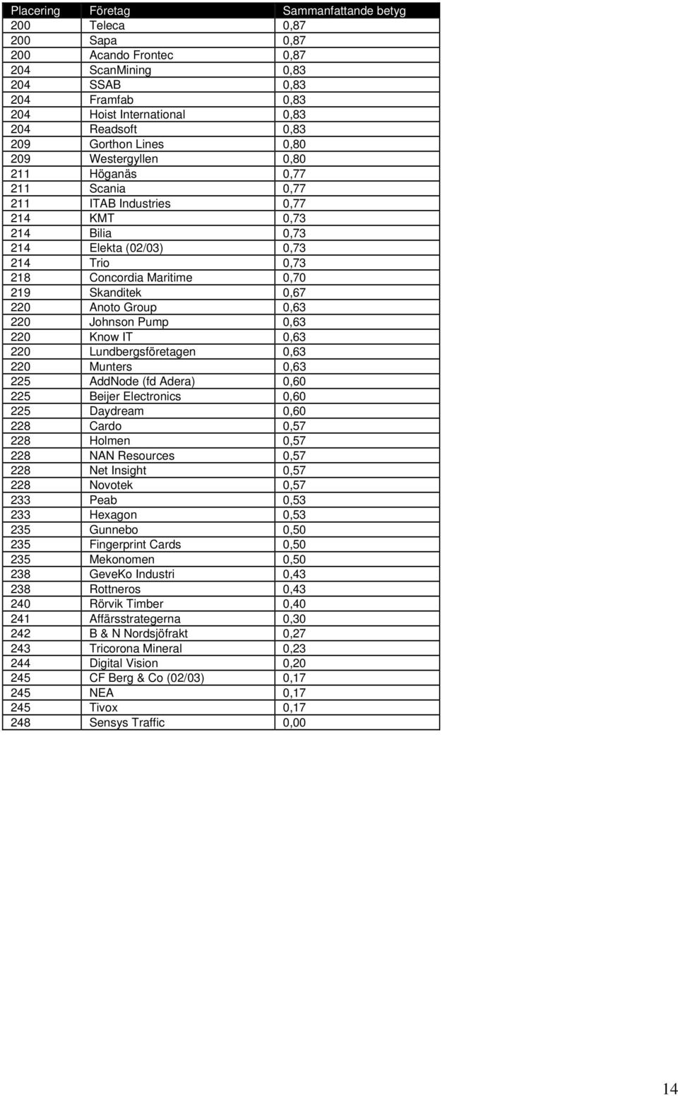 0,67 220 Anoto Group 0,63 220 Johnson Pump 0,63 220 Know IT 0,63 220 Lundbergsföretagen 0,63 220 Munters 0,63 225 AddNode (fd Adera) 0,60 225 Beijer Electronics 0,60 225 Daydream 0,60 228 Cardo 0,57