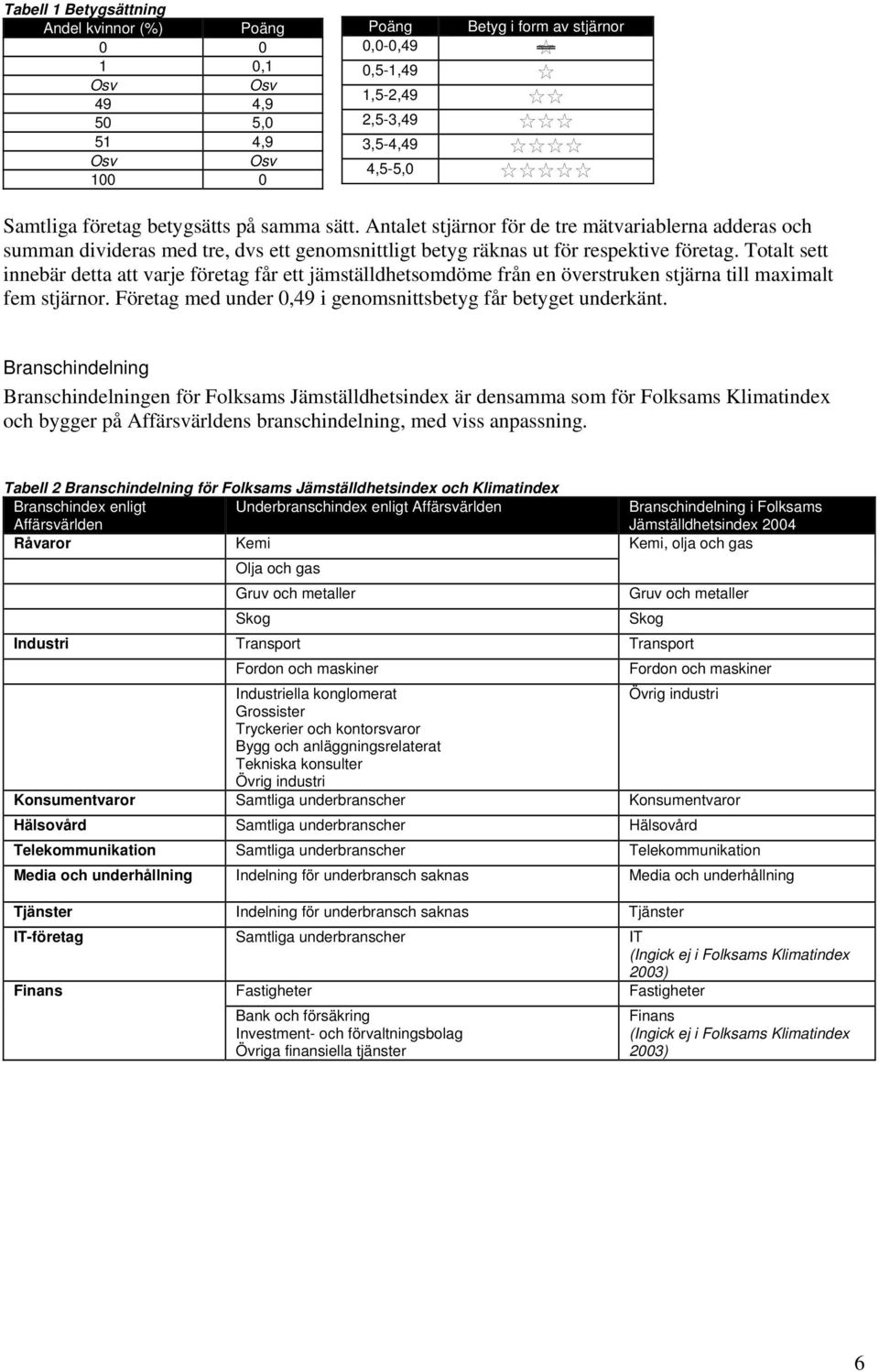 Totalt sett innebär detta att varje företag får ett jämställdhetsomdöme från en överstruken stjärna till maximalt fem stjärnor. Företag med under 0,49 i genomsnittsbetyg får betyget underkänt.