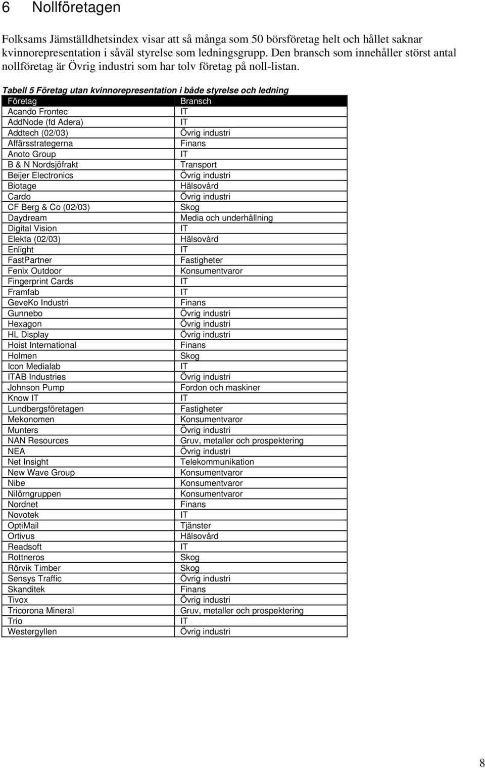 Tabell 5 Företag utan kvinnorepresentation i både styrelse och ledning Företag Bransch Acando Frontec IT AddNode (fd Adera) IT Addtech (02/03) Övrig industri Affärsstrategerna Finans Anoto Group IT B