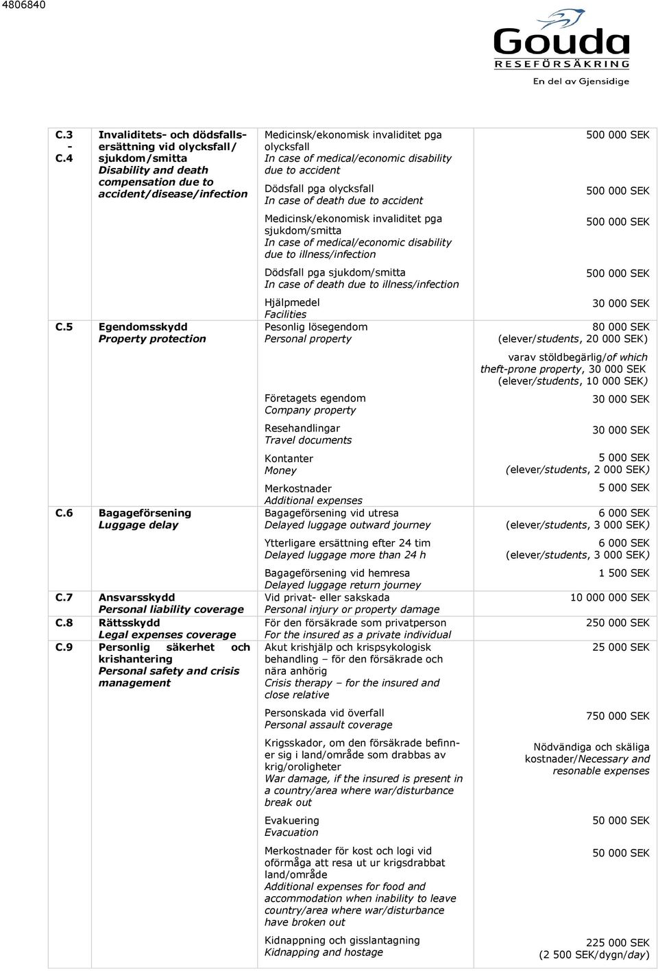 9 Personlig säkerhet och krishantering Personal safety and crisis management Medicinsk/ekonomisk invaliditet pga olycksfall In case of medical/economic disability due to accident Dödsfall pga