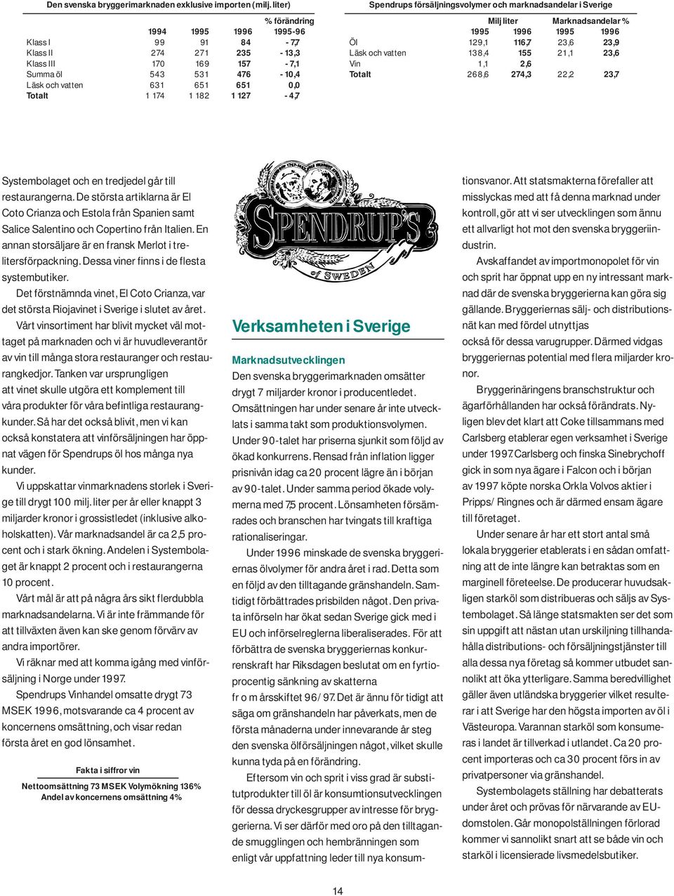127-4,7 Spendrups försäljningsvolymer och marknadsandelar i Sverige Milj liter Marknadsandelar % 1995 1996 1995 1996 Öl 129,1 116,7 23,6 23,9 Läsk och vatten 138,4 155 21,1 23,6 Vin 1,1 2,6 Totalt