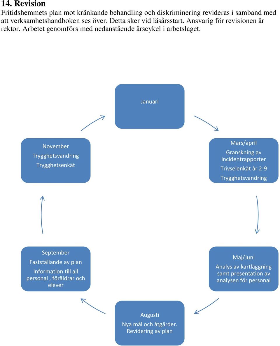 Januari November Trygghetsvandring Trygghetsenkät Mars/april Granskning av incidentrapporter Trivselenkät år 2-9 Trygghetsvandring September