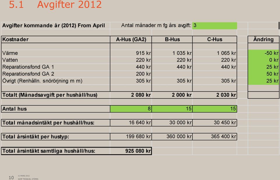 snörörjning m m) 305 kr 305 kr 305 kr 25 kr Totalt (Månadsavgift per hushåll/hus) 2 080 kr 2 000 kr 2 030 kr Antal hus 8 15 15 Total månadsintäkt per