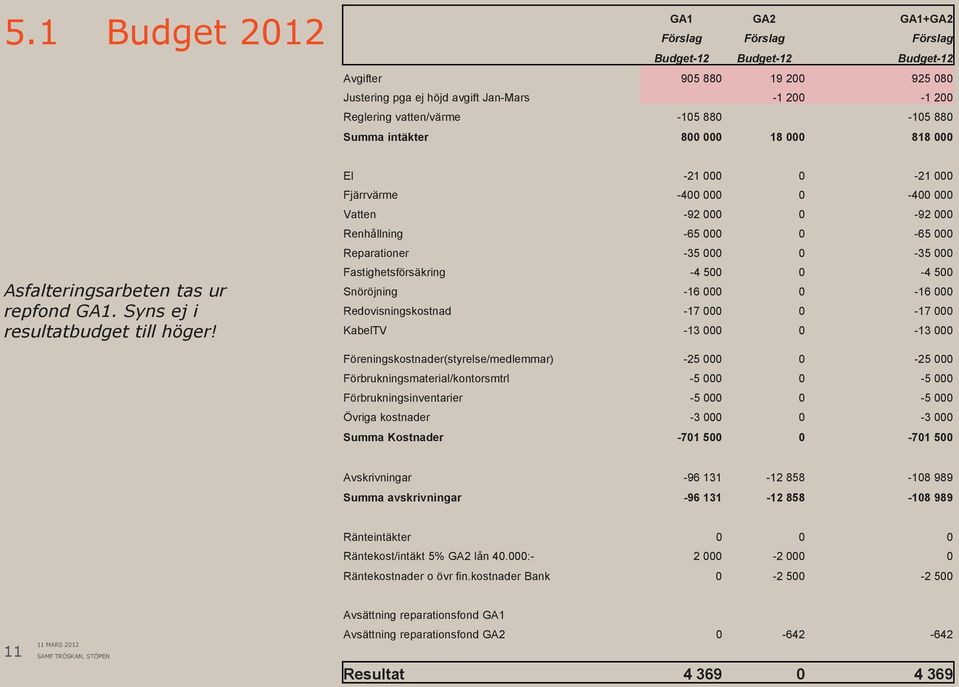 El -21 000 0-21 000 Fjärrvärme -400 000 0-400 000 Vatten -92 000 0-92 000 Renhållning -65 000 0-65 000 Reparationer -35 000 0-35 000 Fastighetsförsäkring -4 500 0-4 500 Snöröjning -16 000 0-16 000