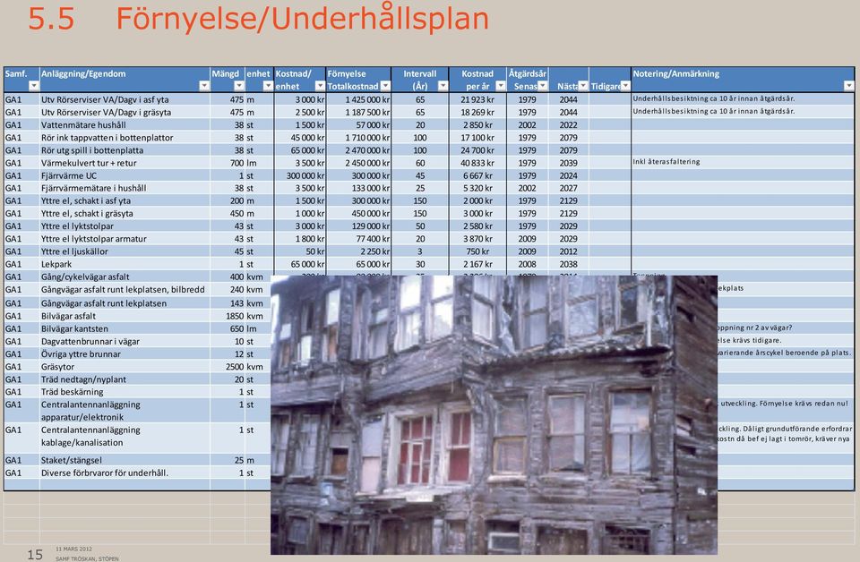 3000 kr 1425000 kr 65 21923 kr 1979 2044 Underhållsbesiktning ca 10 år innan åtgärdsår.