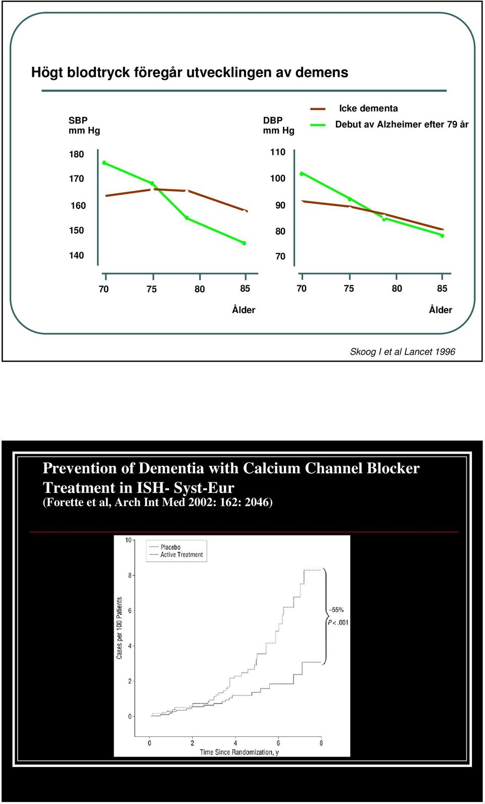 70 75 80 85 Ålder Skoog I et al Lancet 1996 Prevention of Dementia with Calcium