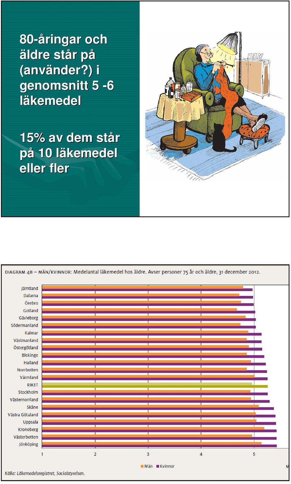 ) i genomsnitt 5-6 läkemedel