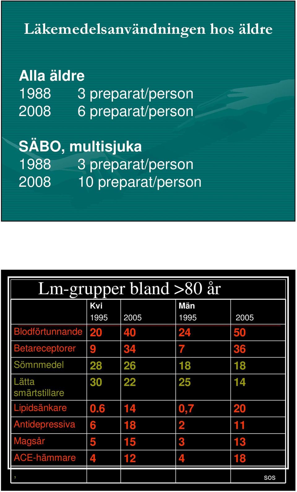 1995 2005 Blodförtunnande 20 40 24 50 Betareceptorer 9 34 7 36 Sömnmedel 28 26 18 18 Lätta