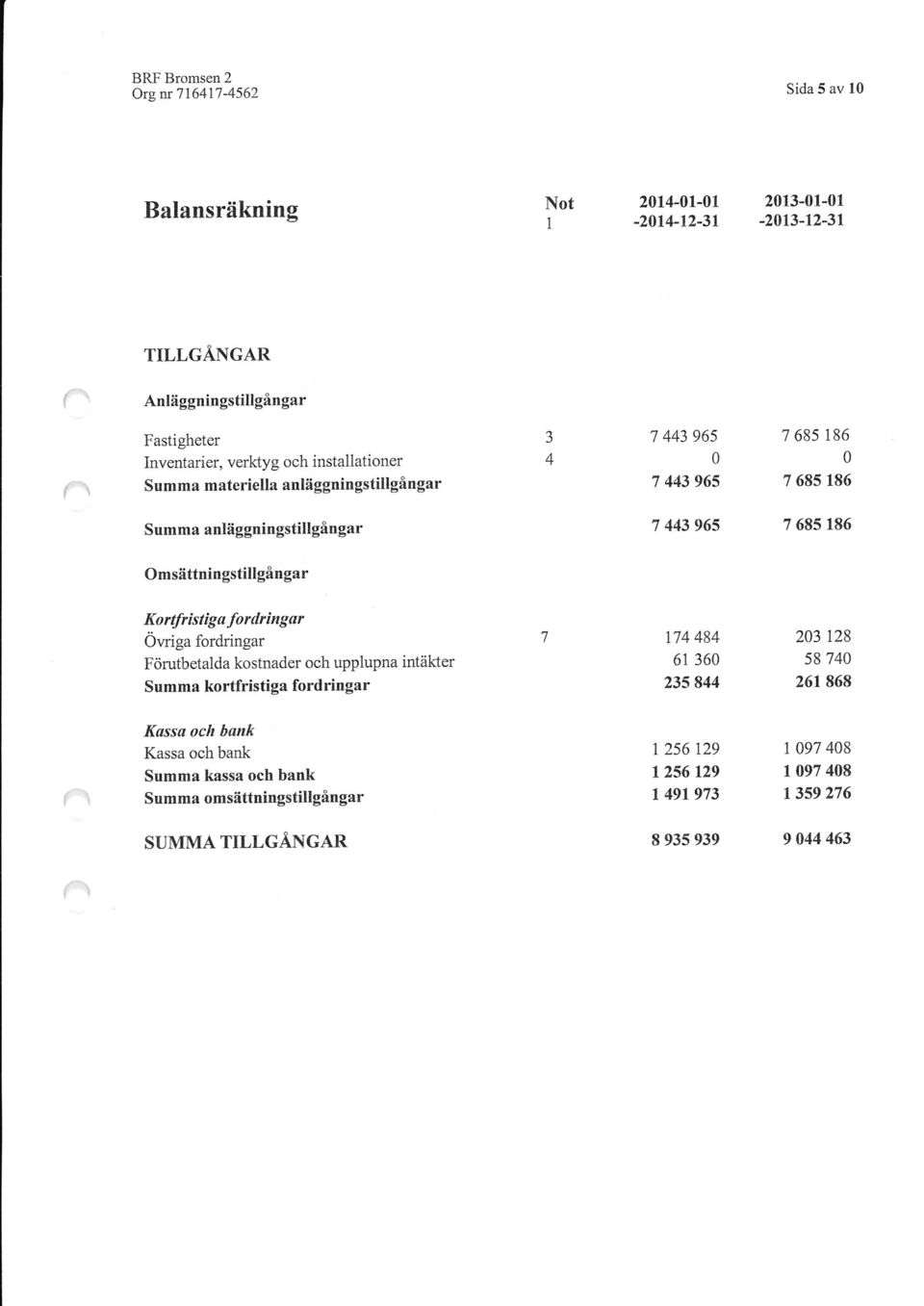 44396s 7 685 186 Omsättningstillgångar Ko r tfr is t ig a fo r d r in g ar Övriga fordringar Förutbetalda kostnader och upplupna intäkter Summa kortfristiga