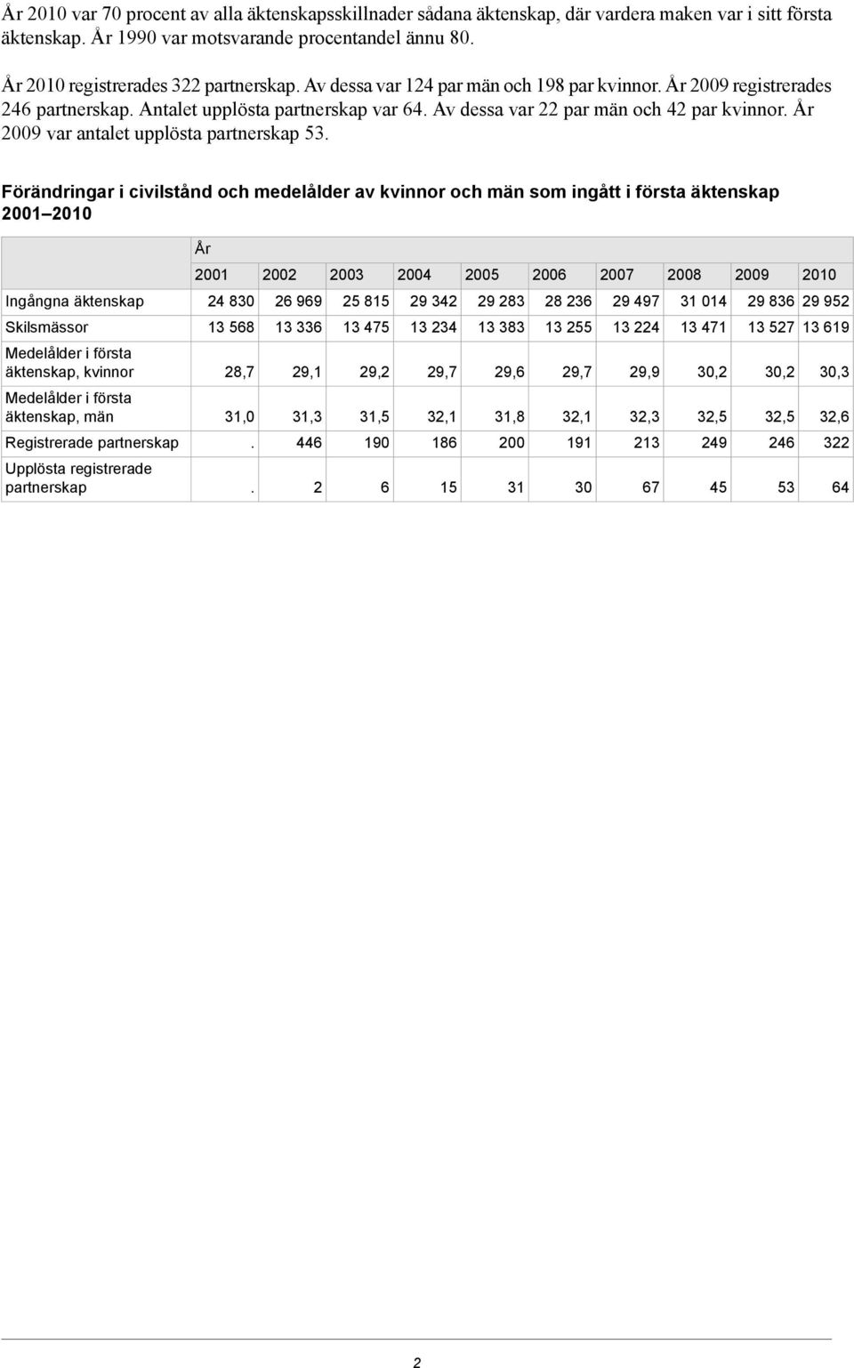 Av dessa var 22 par män och 42 par kvinnor. År 2009 var antalet upplösta partnerskap 53.