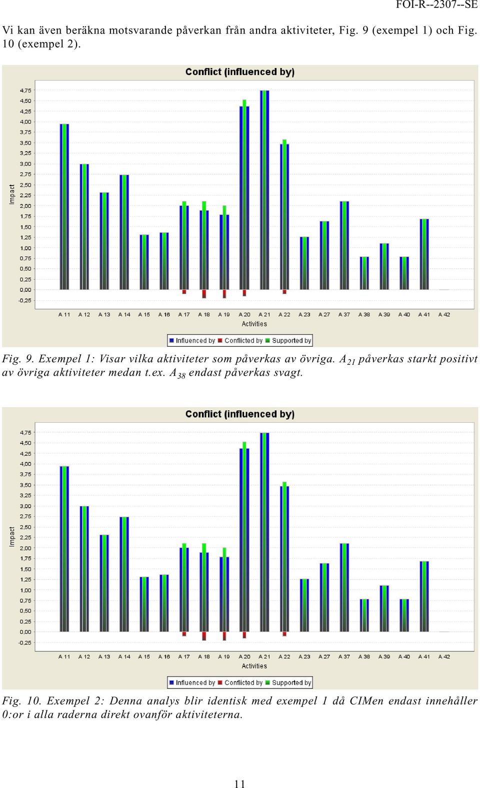 A 21 påverkas starkt positivt av övriga aktiviteter medan t.ex. A 38 endast påverkas svagt. Fig. 10.