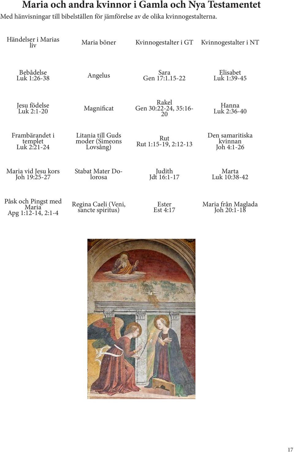 15-22 Elisabet Luk 1:39-45 Jesu födelse Luk 2:1-20 Magnificat Rakel Gen 30:22-24, 35:16-20 Hanna Luk 2:36-40 Frambärandet i templet Luk 2:21-24 Litania till Guds moder (Simeons