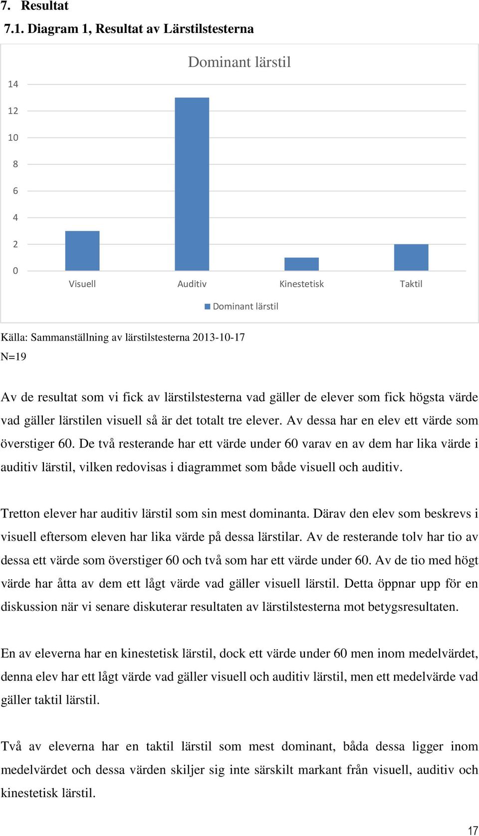 resultat som vi fick av lärstilstesterna vad gäller de elever som fick högsta värde vad gäller lärstilen visuell så är det totalt tre elever. Av dessa har en elev ett värde som överstiger 60.