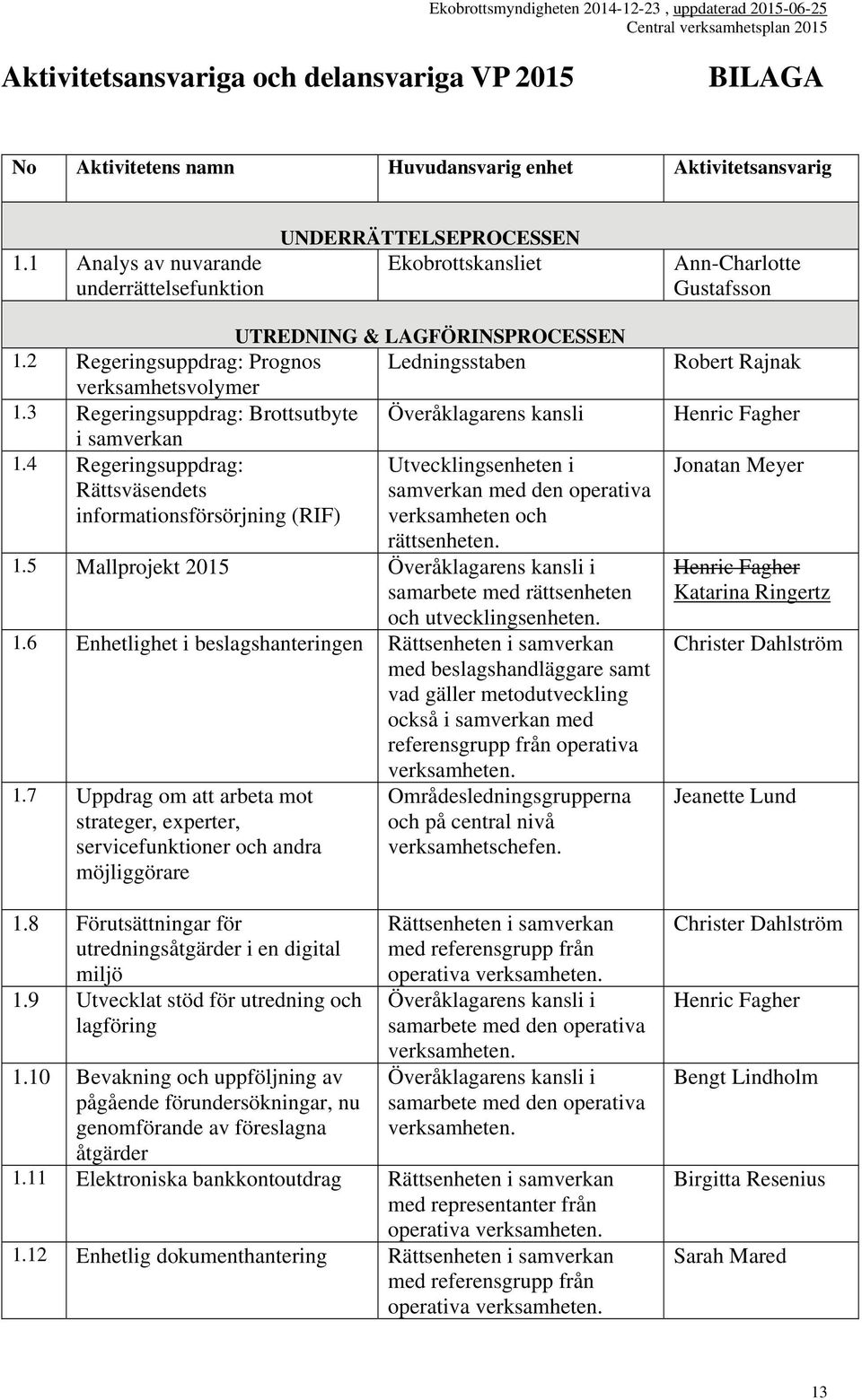 2 Regeringsuppdrag: Prognos verksamhetsvolymer Ledningsstaben 1.3 Regeringsuppdrag: Brottsutbyte Överåklagarens kansli i samverkan 1.