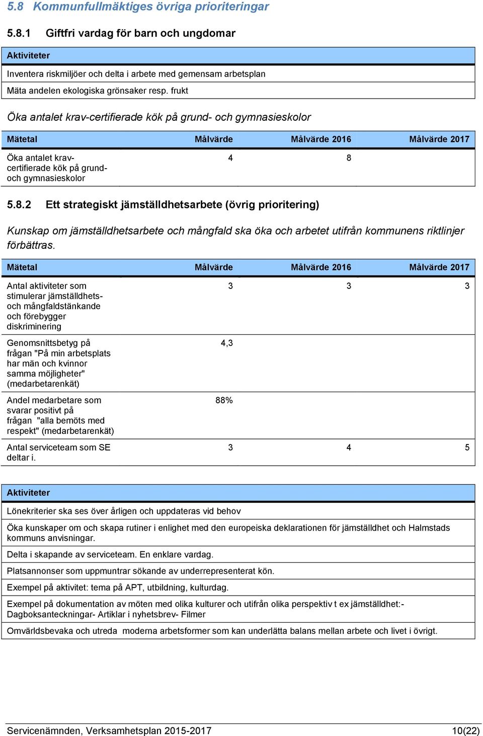 5.8.2 Ett strategiskt jämställdhetsarbete (övrig prioritering) Kunskap om jämställdhetsarbete och mångfald ska öka och arbetet utifrån kommunens riktlinjer förbättras.