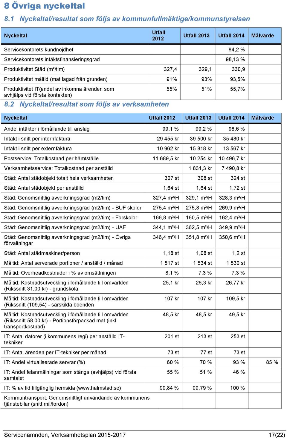 Produktivitet Städ (m²/tim) 327,4 329,1 330,9 Produktivitet måltid (mat lagad från grunden) 91% 93% 93,5% Produktivitet IT(andel av inkomna ärenden som avhjälps vid första kontakten) 8.