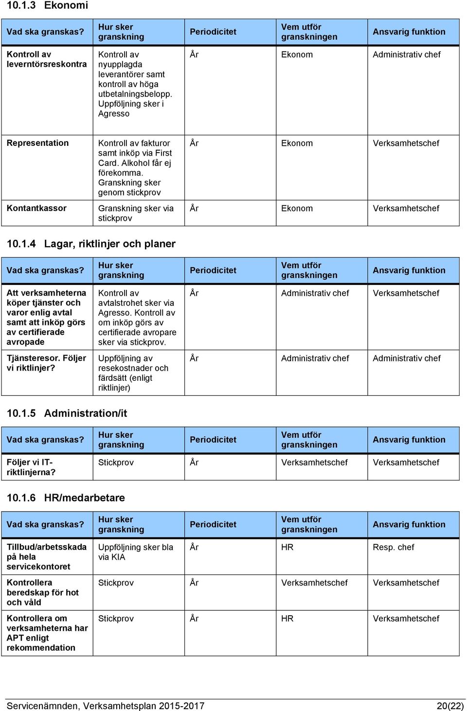 Uppföljning sker i Agresso År Ekonom Administrativ chef Representation Kontantkassor Kontroll av fakturor samt inköp via First Card. Alkohol får ej förekomma.