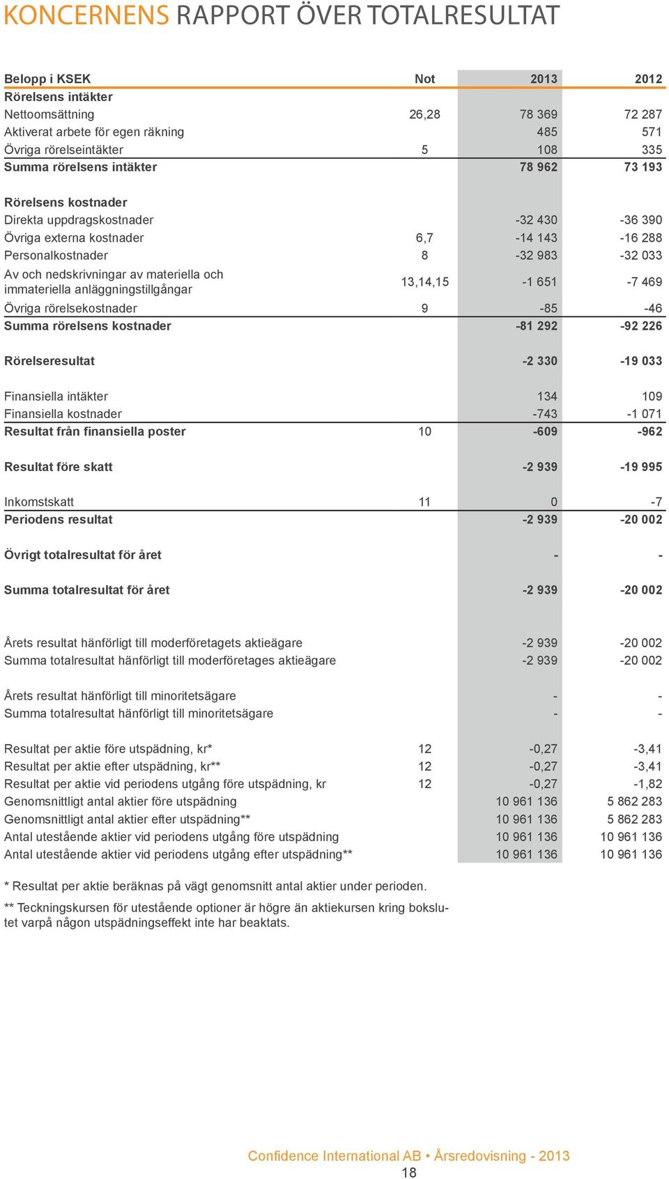 av materiella och immateriella anläggningstillgångar 13,14,15-1 651-7 469 Övriga rörelsekostnader 9-85 -46 Summa rörelsens kostnader -81 292-92 226 Rörelseresultat -2 330-19 033 Finansiella intäkter