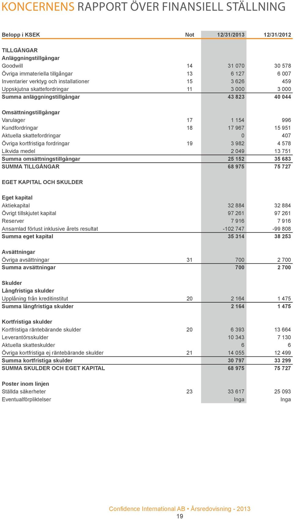 17 967 15 951 Aktuella skattefordringar 0 407 Övriga kortfristiga fordringar 19 3 982 4 578 Likvida medel 2 049 13 751 Summa omsättningstillgångar 25 152 35 683 SUMMA TILLGÅNGAR 68 975 75 727 EGET