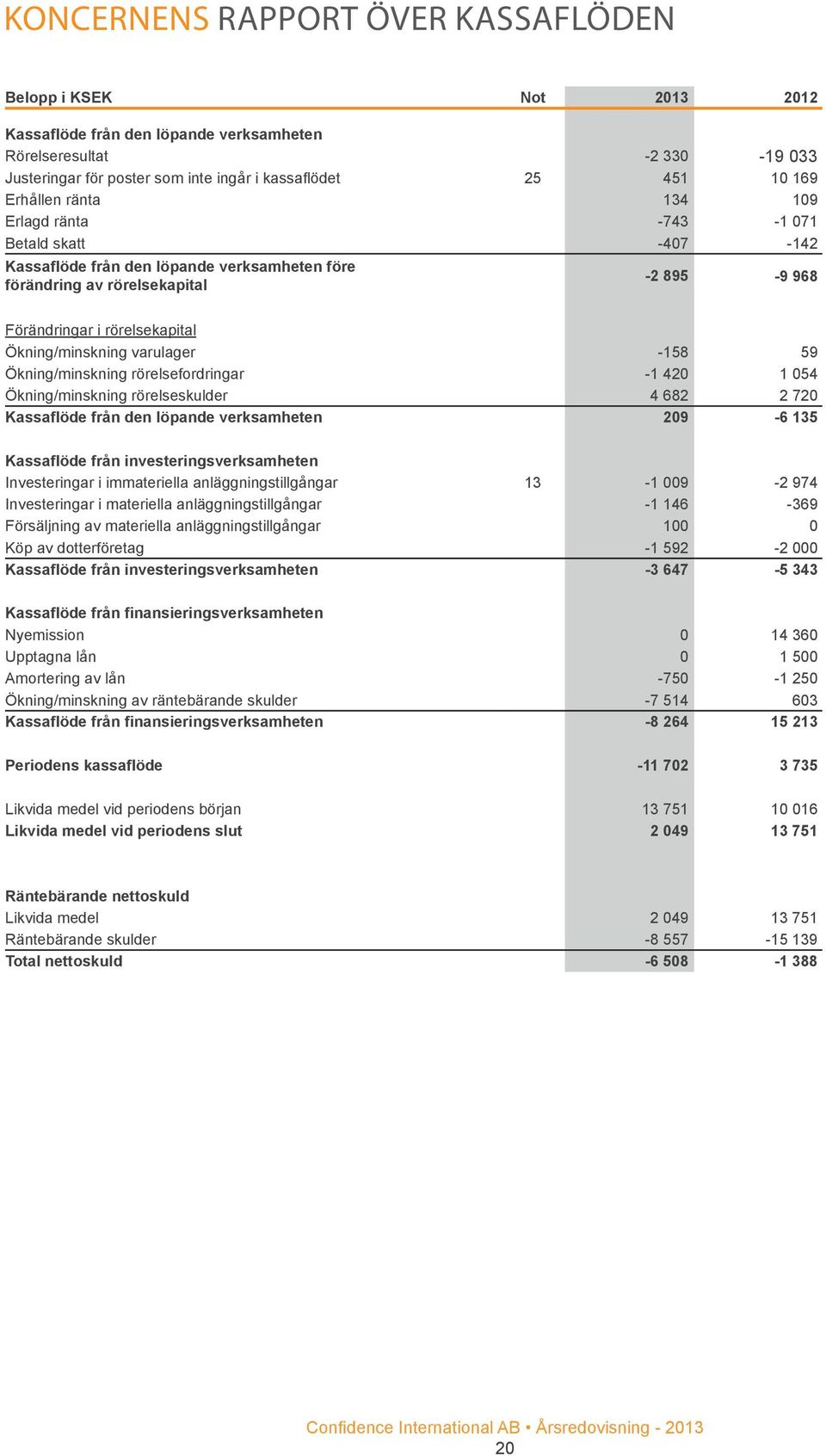 Ökning/minskning varulager -158 59 Ökning/minskning rörelsefordringar -1 420 1 054 Ökning/minskning rörelseskulder 4 682 2 720 Kassaflöde från den löpande verksamheten 209-6 135 Kassaflöde från