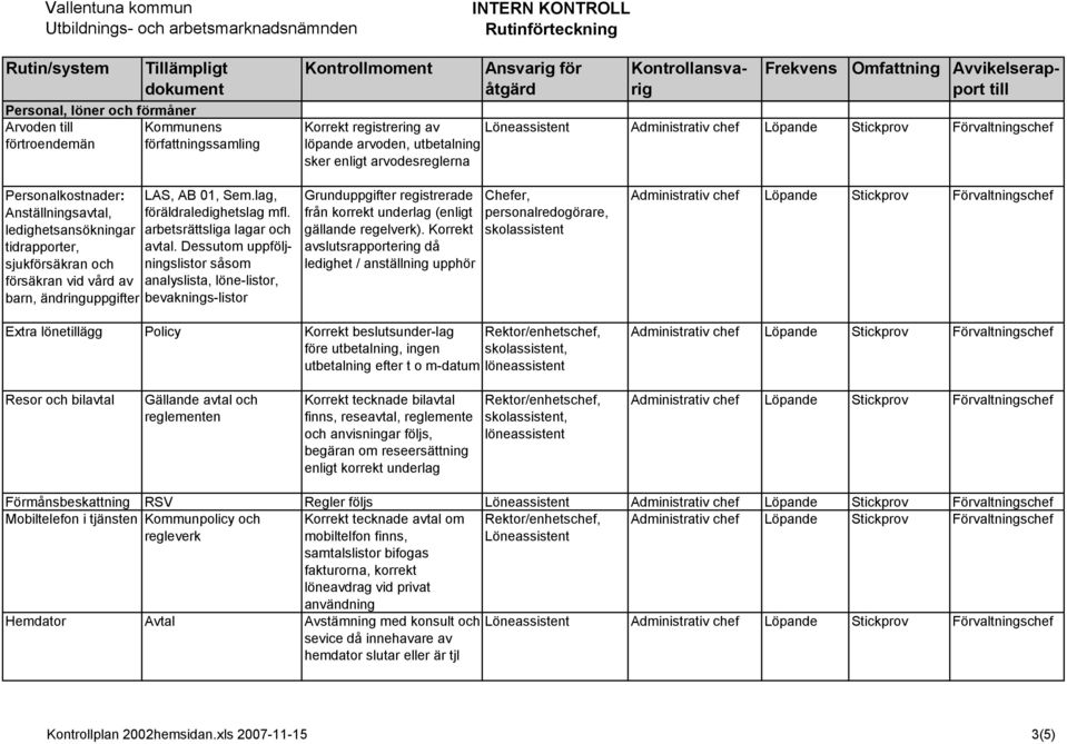 Dessutom uppföljningslistor såsom sjukförsäkran och försäkran vid vård av analyslista, löne-listor, barn, ändringuppgifter bevaknings-listor Grunduppgifter registrerade från korrekt underlag (enligt