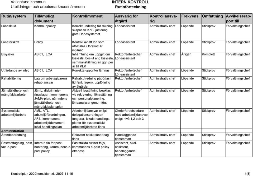 Förvaltningschef Utfärdande av intyg AB 01, LOA Korrekta uppgifter lämnas Rektor/enhetschef Rehabilitering Lag om arbetsgivarens rehab.ansvar Rehab.utredning påbörjas i tid (enl.