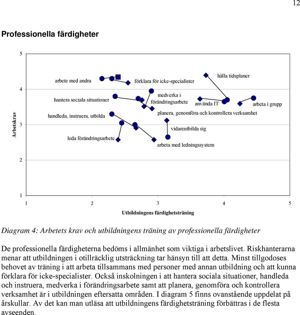 Diagram 4: Arbetets krav och utbildningens träning av professionella färdigheter De professionella färdigheterna bedöms i allmänhet som viktiga i arbetslivet.