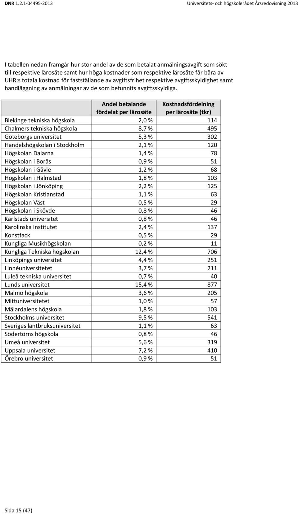 Andel betalande fördelat per lärosäte Kostnadsfördelning per lärosäte (tkr) Blekinge tekniska högskola 2,0 % 114 Chalmers tekniska högskola 8,7 % 495 Göteborgs universitet 5,3 % 302 Handelshögskolan