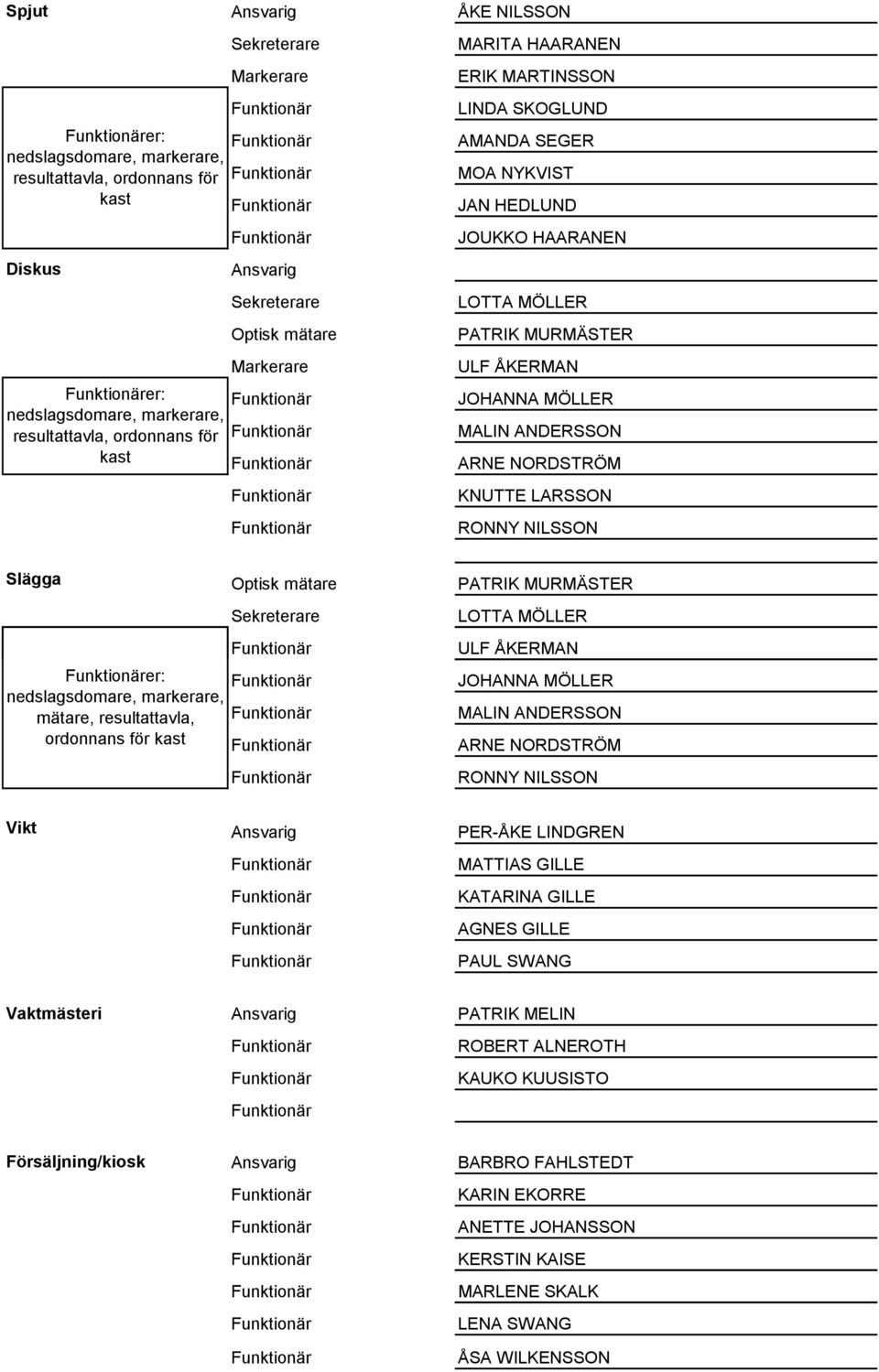 mätare, resultattavla, ordonnans för kast LOTTA MÖLLER ULF ÅKERMAN JOHANNA MÖLLER MALIN ANDERSSON ARNE NORDSTRÖM RONNY NILSSON Vikt Ansvarig PER-ÅKE LINDGREN MATTIAS GILLE KATARINA GILLE AGNES GILLE