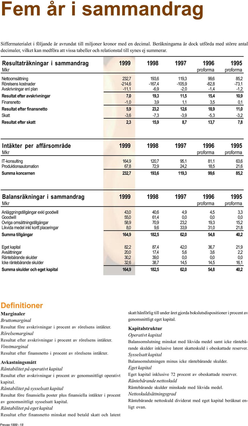 Resultaträkningar i sammandrag 1999 1998 1997 1996 1995 Mkr proforma proforma Nettoomsättning 232,7 193,6 119,3 99,6 85,2 Rörelsens kostnader -214,6-167,4-105,9-82,8-73,1 Avskrivningar enl plan