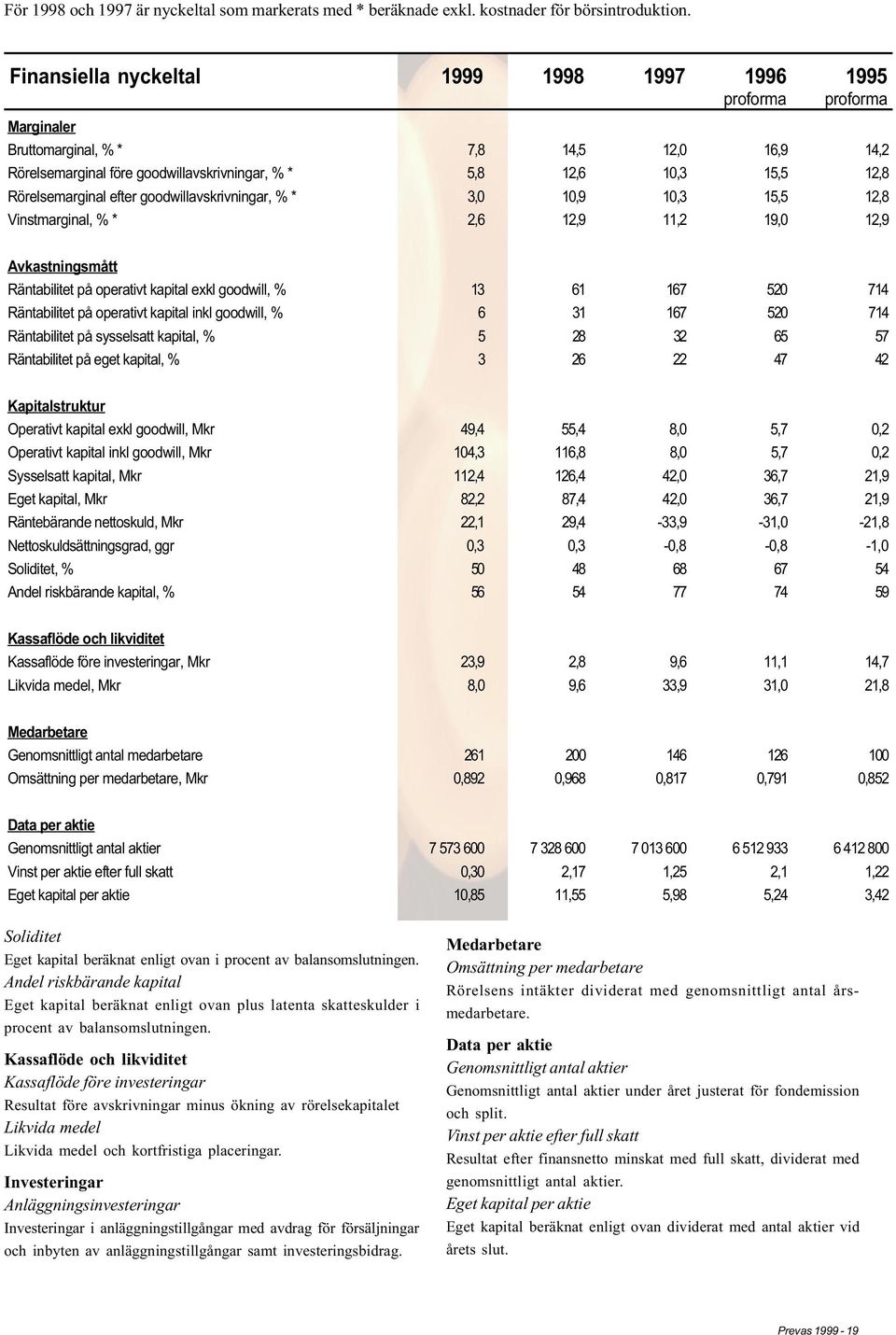 Rörelsemarginal efter goodwillavskrivningar, % * 3,0 10,9 10,3 15,5 12,8 Vinstmarginal, % * 2,6 12,9 11,2 19,0 12,9 Avkastningsmått Räntabilitet på operativt kapital exkl goodwill, % 13 61 167 520