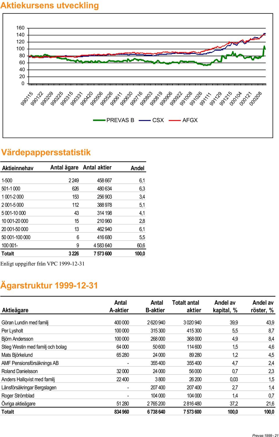 000121 000208 Värdepappersstatistik Aktieinnehav Antal ägare Antal aktier Andel 1-500 2 249 458 667 6,1 501-1 000 626 480 634 6,3 1 001-2 000 153 256 903 3,4 2 001-5 000 112 388 978 5,1 5 001-10 000