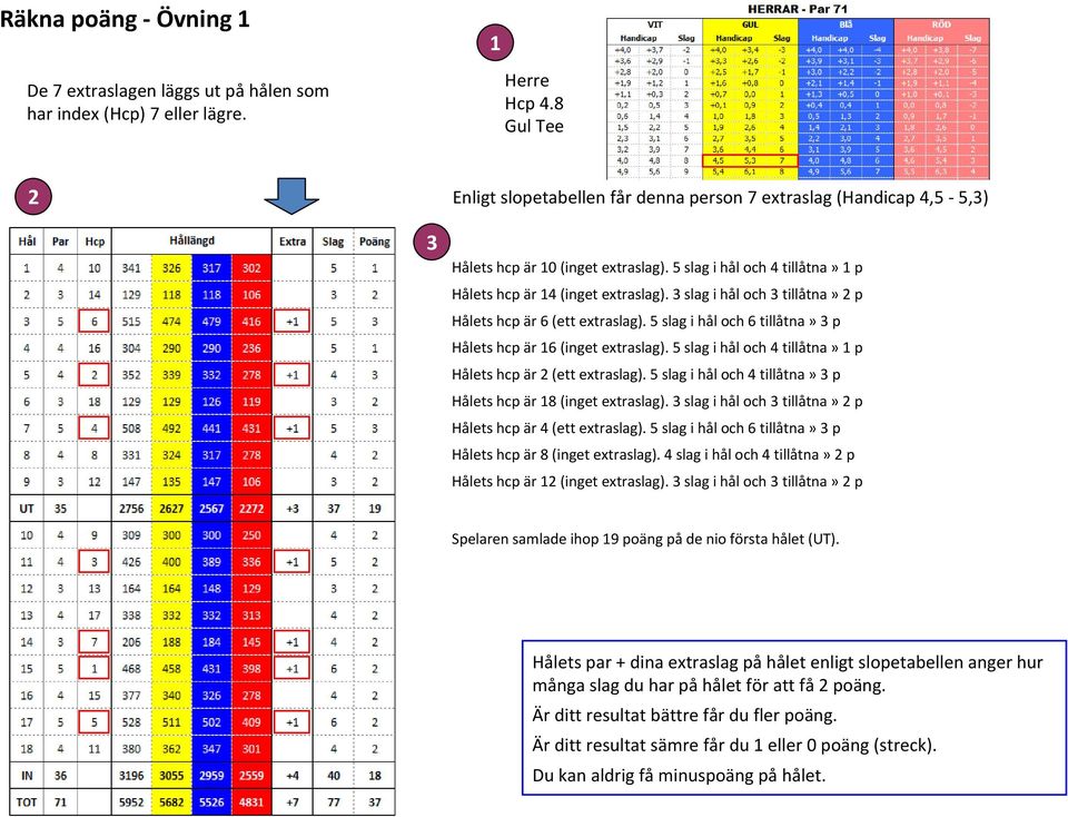 slag i hål och tillåtna» p Hålets hcp är 6 (ett extraslag). 5 slag i hål och 6 tillåtna» p Hålets hcp är 6 (inget extraslag). 5 slag i hål och 4 tillåtna» p Hålets hcp är (ett extraslag).