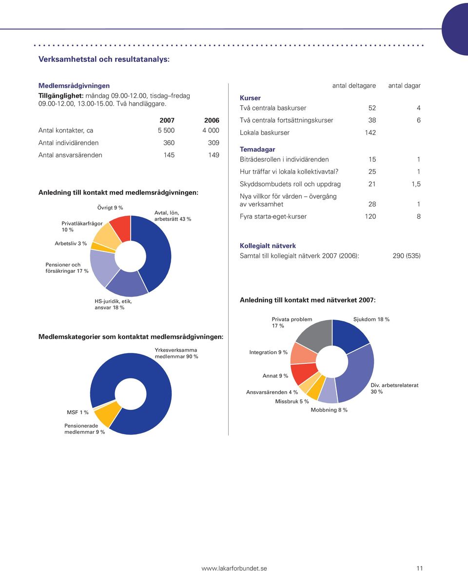 försäkringar 17 % Övrigt 9 % Avtal, lön, arbetsrätt 43 % Kurser antal deltagare antal dagar Två centrala baskurser 52 4 Två centrala fortsättningskurser 38 6 Lokala baskurser 142 Temadagar