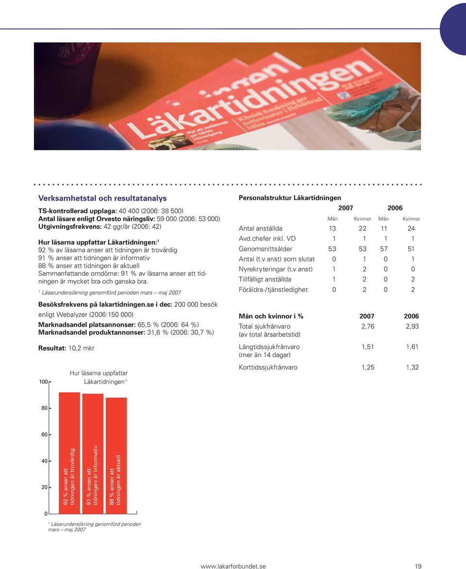 att tidningen är mycket bra och ganska bra. 1 Läsarundersökning genomförd perioden mars maj 2007 Besöksfrekvens på lakartidningen.