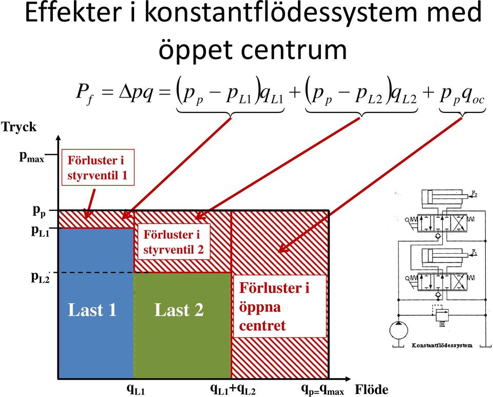 qoc L1 L2 Förluster i styrventil 2 Hydraulisk effekt in Last