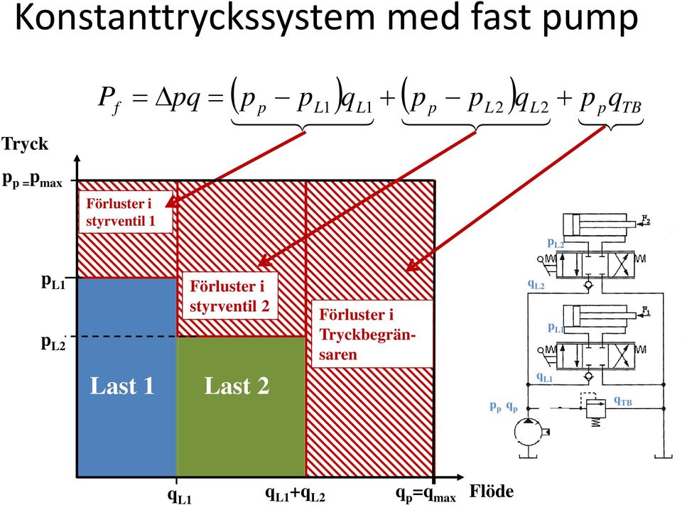 L2 Förluster i styrventil 2 Last 1 Last 2 Förluster i