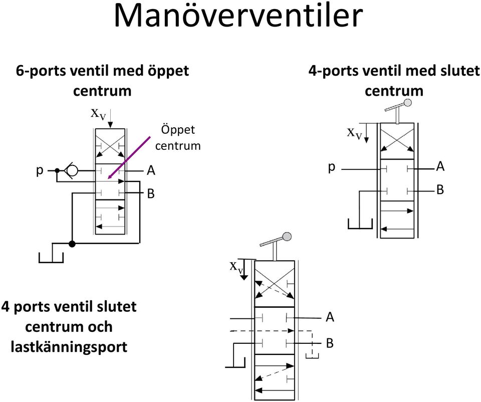 B Öet centrum A B Tryckkomensator x v 4