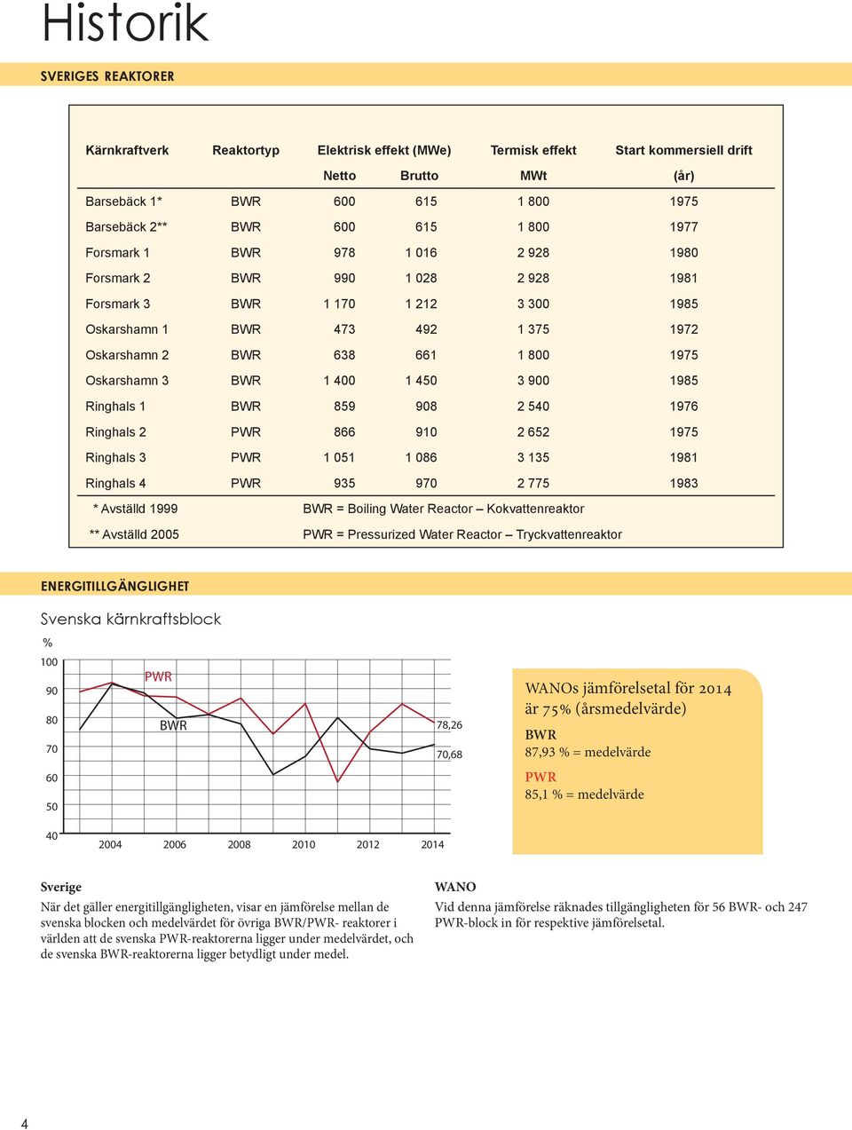 98 1976 Ringhals PWR 866 91 6 197 Ringhals 3 PWR 1 1 1 86 3 13 1981 Ringhals PWR 93 97 77 1983 * Avställd 1999 BWR = Boiling Water Reactor Kokvattenreaktor ** Avställd PWR = Pressurized Water Reactor
