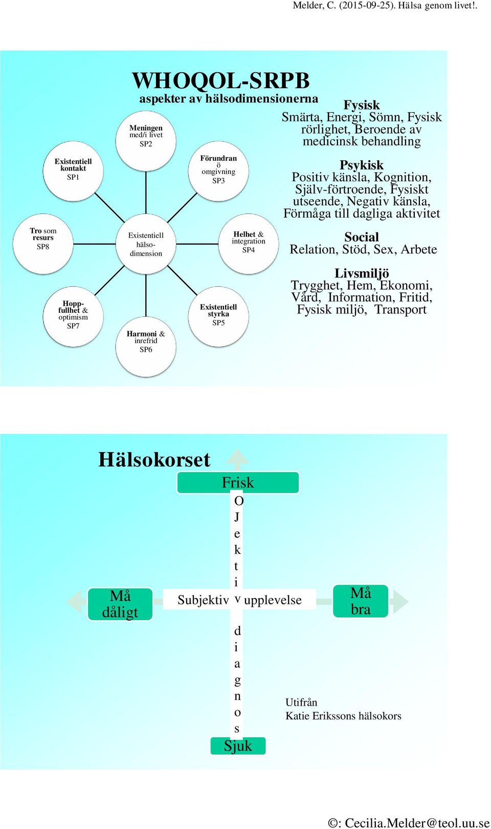 Psykisk Positiv känsla, Kognition, Själv-förtroende, Fysiskt utseende, Negativ känsla, Förmåga till dagliga aktivitet Social Relation, Stöd, Sex, Arbete Livsmiljö Trygghet,