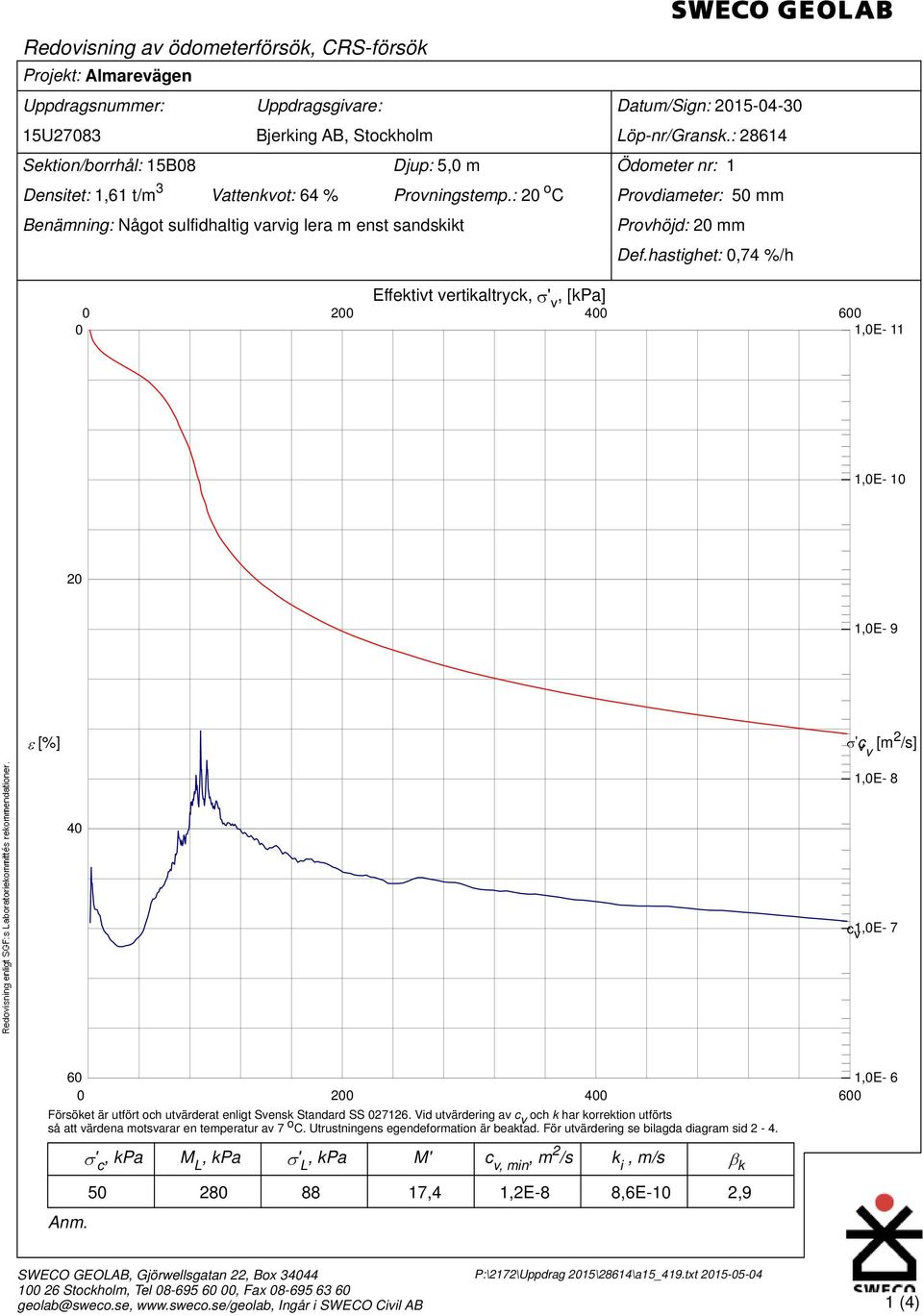 hastighet:,74 %/h 2 Effektivt vertikaltryck, ' v, [kpa] 4 6 1,E- 11 1,E- 1 2 1,E- 9 [%] ' c [m 2 v /s] v 1,E- 8 4 c v 1,E- 7 6 1,E- 6 2 4 6 Försöket är utfört och utvärderat enligt Svensk Standard SS