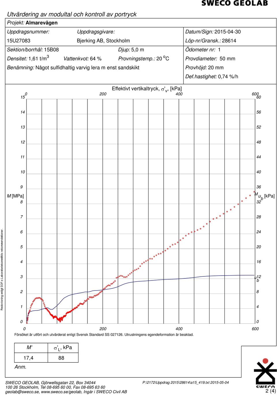 hastighet:,74 %/h Effektivt vertikaltryck, ' v, [kpa] 2 4 6 15 6 14 56 13 52 12 48 11 44 1 4 9 36 M M [MPa] u [kpa] b 8 32 7 28 6 24 5 2 4 16 3 u12 b 2 8 1 4 2 4 6 Försöket är utfört