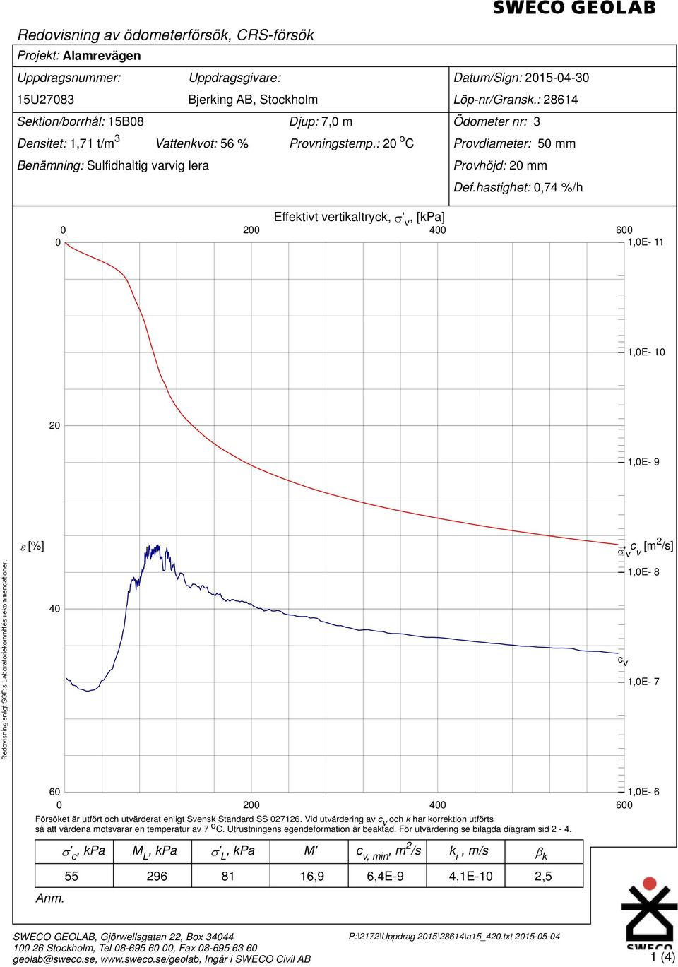 hastighet:,74 %/h 2 Effektivt vertikaltryck, ' v, [kpa] 4 6 1,E- 11 1,E- 1 2 1,E- 9 [%] c [m 2 /s] ' v v 1,E- 8 4 c v 1,E- 7 6 1,E- 6 2 4 6 Försöket är utfört och utvärderat enligt Svensk Standard SS
