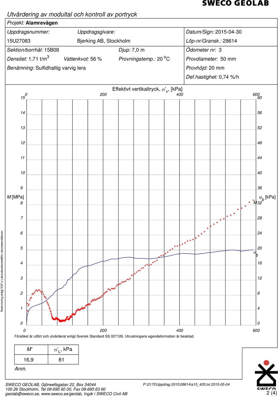 hastighet:,74 %/h Effektivt vertikaltryck, ' v, [kpa] 2 4 6 15 6 14 56 13 52 12 48 11 44 1 4 9 36 M [MPa] u [kpa] b 8 M32 7 28 6 24 5 2 u b 4 16 3 12 2 8 1 4 2 4 6 Försöket är