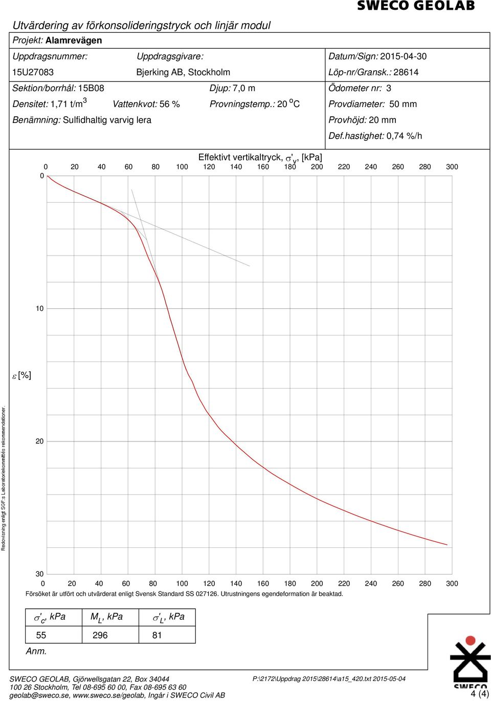 hastighet:,74 %/h 2 4 6 8 1 Effektivt vertikaltryck, ' v, [kpa] 12 14 16 18 2 22 24 26 28 3 1 [%] 2 3 2 4 6 8 1 12 14 16 18 2 22 Försöket är utfört och utvärderat enligt Svensk