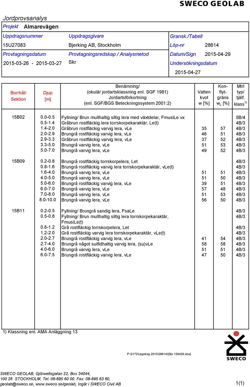 SGF/BGS Beteckningssystem 21:2) Vatten kvot w [%] Konflytgräns w L [%] Mtrl typ/ tjälf. klass 1) 15B2.-.5.5-1.4 1.4-2. 2.-2.9 2.9-3.3 3.3-5. 5.-7.