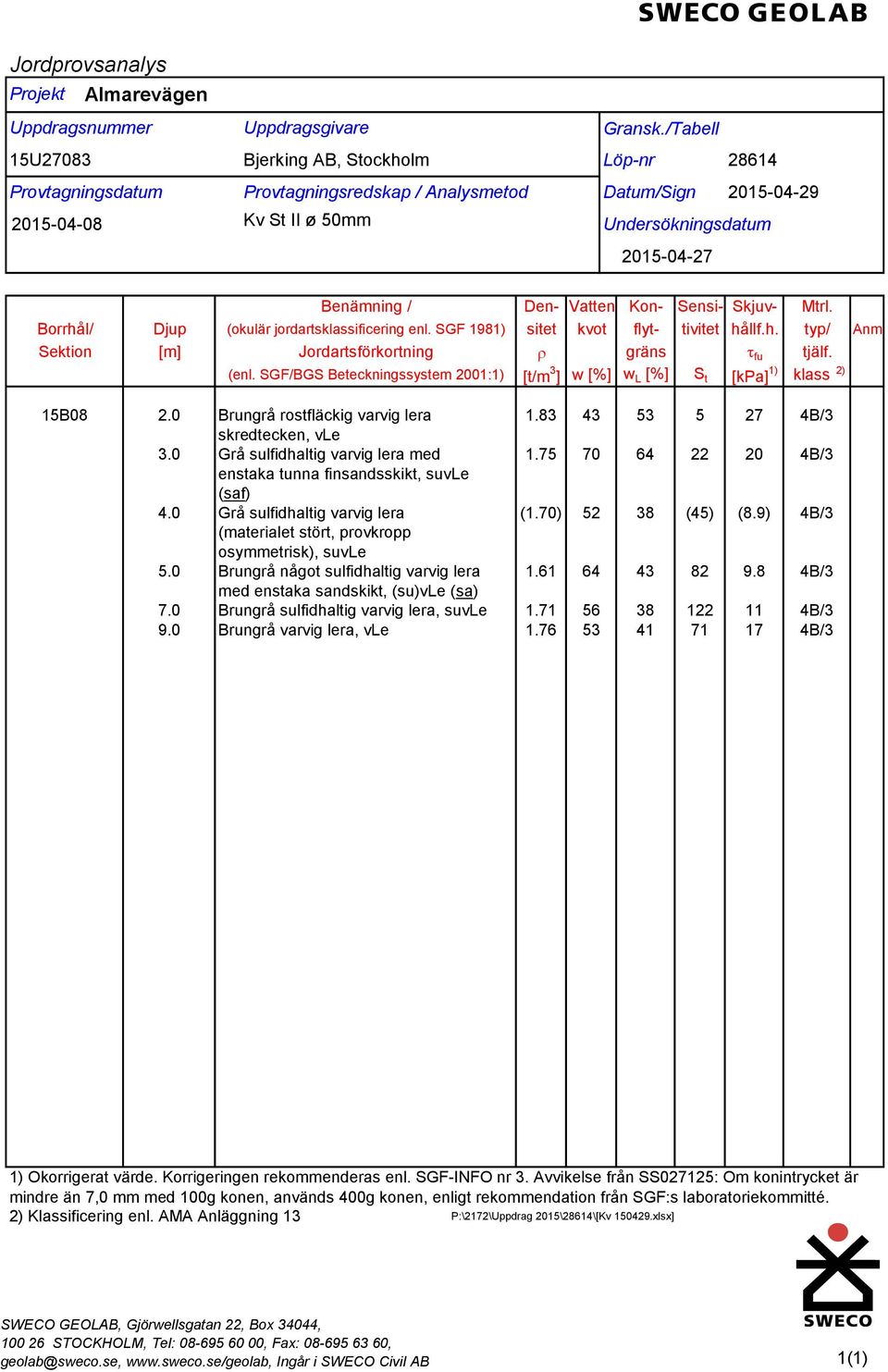 /Tabell Löp-nr Datum/Sign S t 28614 Undersökningsdatum 215-4-27 Skjuvhållf.h. Konflytgräns w L [%] 215-4-29 Densitet r Sensitivitet t fu [kpa] 1) Mtrl. typ/ tjälf. klass 2) Anm 15B8 2.